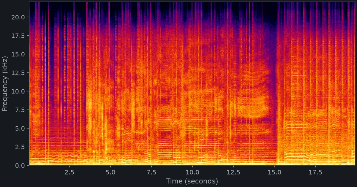 Spectrogram of 20 seconds of a CD-quality song: bright, uneven content all the way up to about 21 kilohertz.