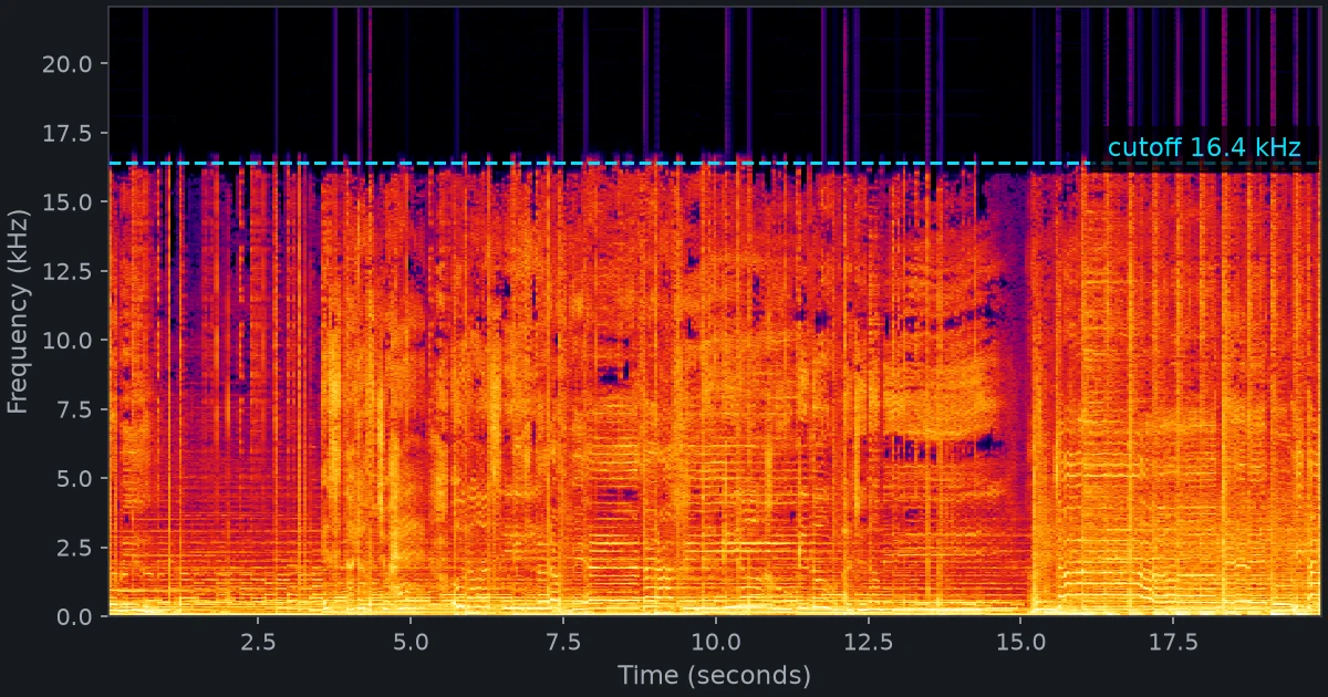 Spectrogram of the same 20 seconds after conversion to a 128 kilobit MP3 and back: content stops at a flat line at 16.4 kilohertz, with only black above it.